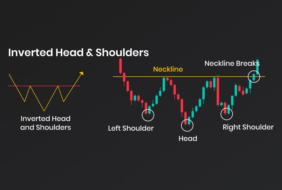 tutoriel figure chartiste trading patterns inverted head and shoulders