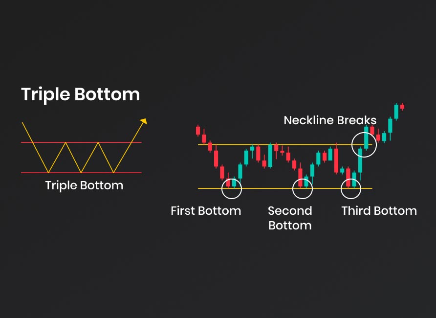 tutoriel figure chartiste trading patterns triple bottom